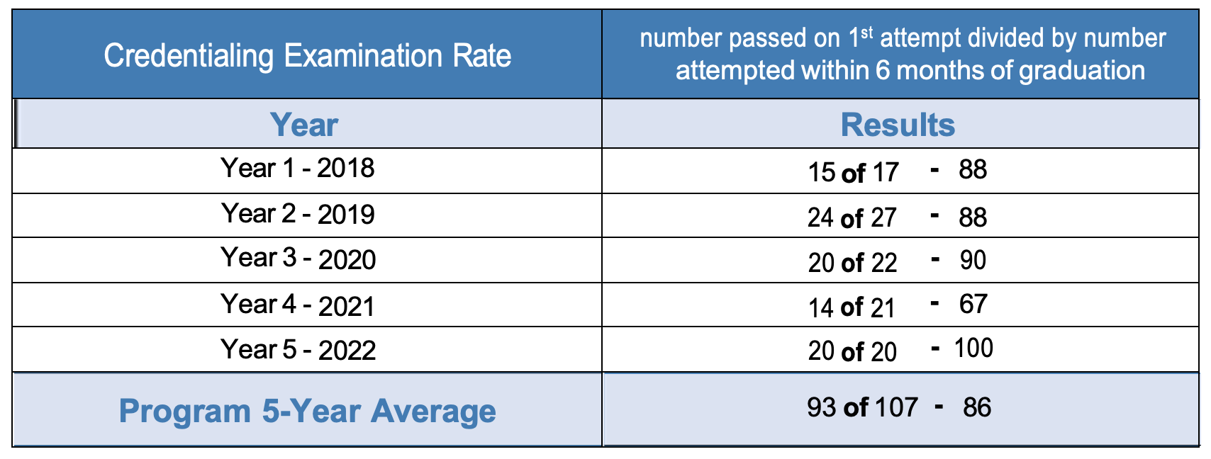 Program Effectiveness Data – RAD - Jefferson State Community College